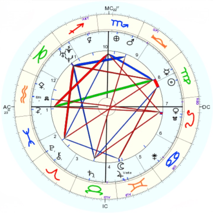 Mapa astrológico com os signos, as casas e os aspectos entre os planetas